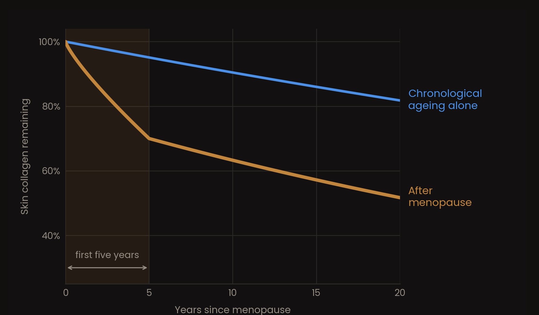Chart comparing skin collagen remaining over the twenty years after menopause: chronological ageing alone declines gently; after menopause the curve drops steeply in the first five years